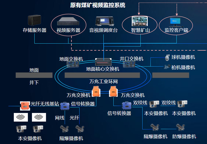 煤矿视频反三违分析系统